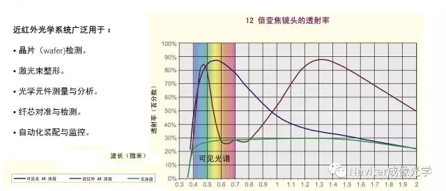 12：1靈活變倍 Navitar 12x 顯微鏡頭 (1).jpg